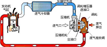 涡轮增压原理 涡轮增压原理
