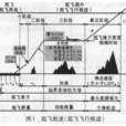 起飞距离 起飞距离