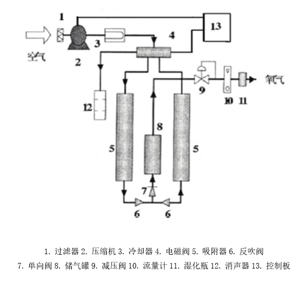 医用制氧机 医用制氧机