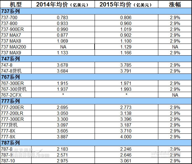 波音飞机售价 波音飞机售价