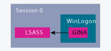 图 1 GINA 登录体系结构 图 1 GINA 登录体系结构