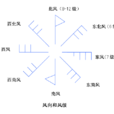 风向(汉语辞彙) 风向(汉语辞彙)