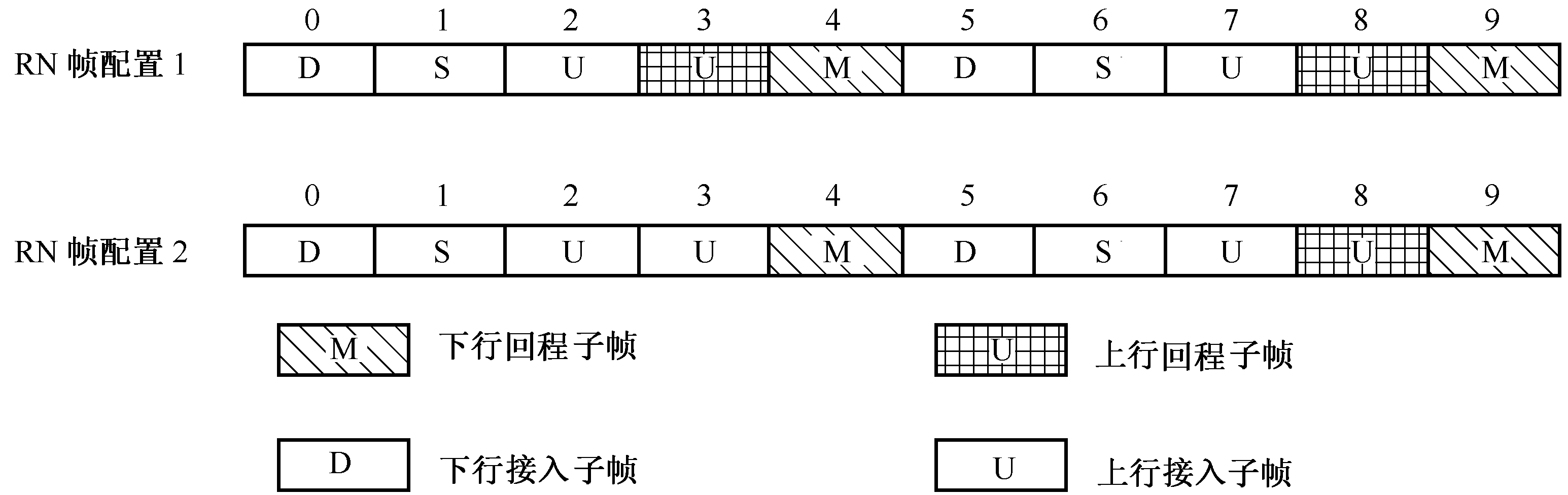 图10-12 两种不同的RN帧配置方式 图10-12 两种不同的RN帧配置方式