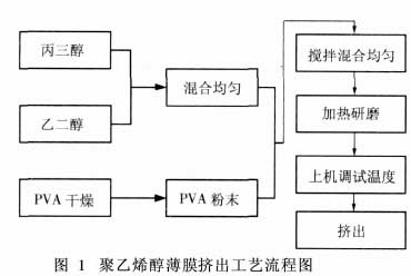 PVA薄膜製造工艺 PVA薄膜製造工艺