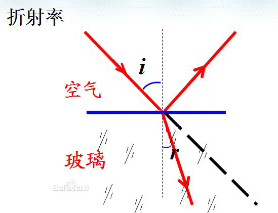 入射角 反射角 折射角的表示 入射角 反射角 折射角的表示