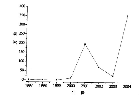 1997~2004年广东省缴获的摇头丸情况 1997~2004年广东省缴获的摇头丸情况