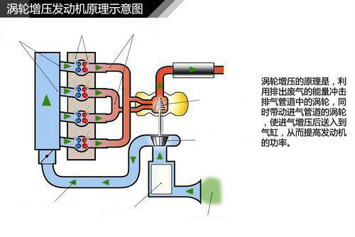 涡轮增压发动机 涡轮增压发动机