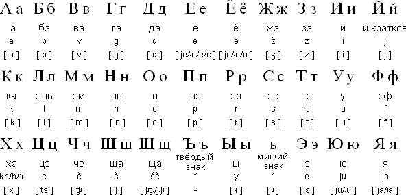 俄语字母 俄语字母