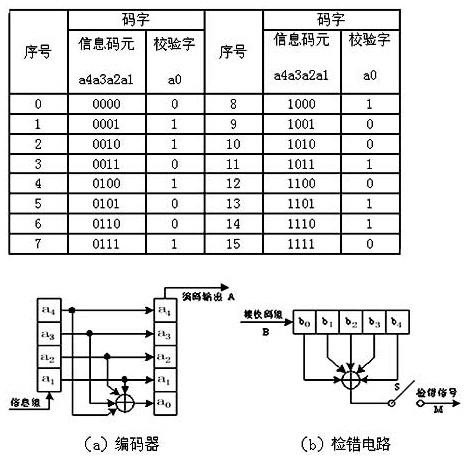 奇偶校验 奇偶校验
