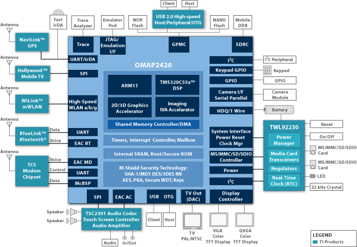 OMAP2420 OMAP2420