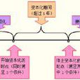 利息资本化 利息资本化