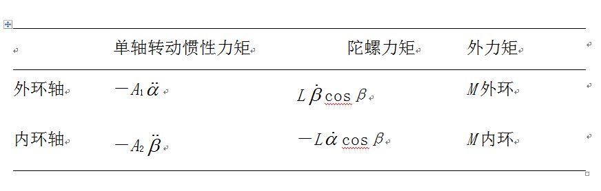陀螺仪(角运动检测装置) 陀螺仪(角运动检测装置)