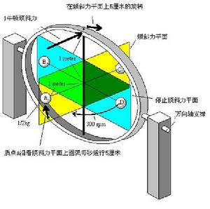 陀螺仪原理图 陀螺仪原理图
