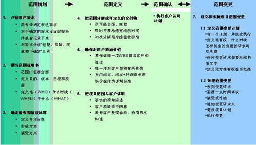 项目範围管理 项目範围管理
