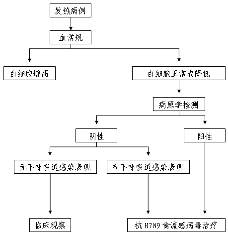 流行性感冒诊断标準及处理原则 流行性感冒诊断标準及处理原则