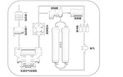 制氧机原理 制氧机原理