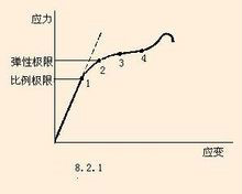 应力应变曲线 应力应变曲线