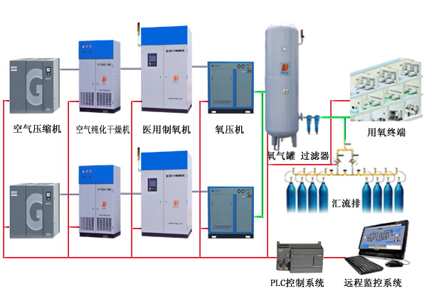 医用中心制氧机 医用中心制氧机