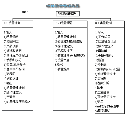 项目质量管理(质量管理分类) 项目质量管理(质量管理分类)