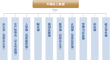 中国化工集团有限公司(中国化工集团公司) 中国化工集团有限公司(中国化工集团公司)