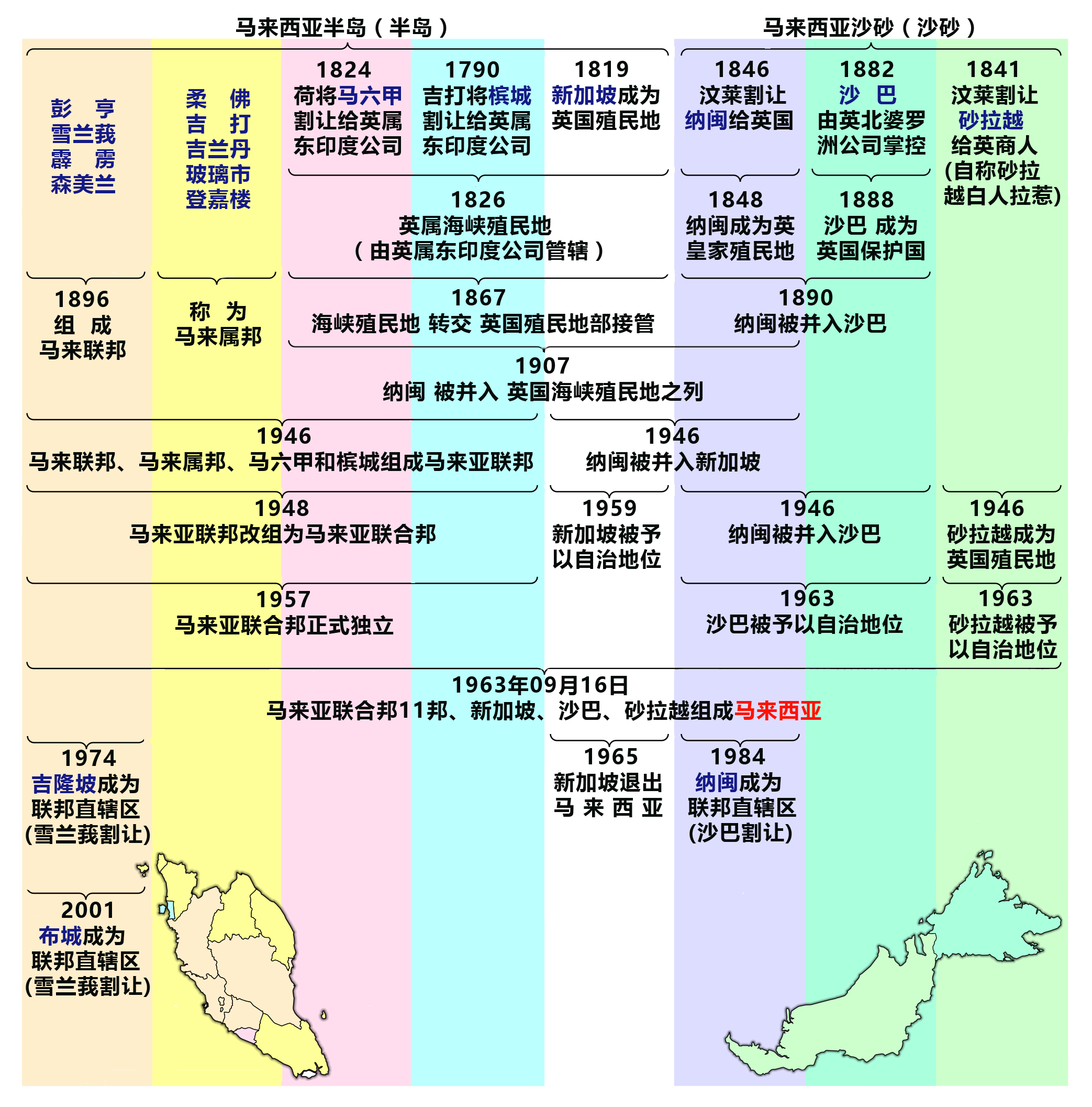 英国殖民及马来西亚独立进程 英国殖民及马来西亚独立进程