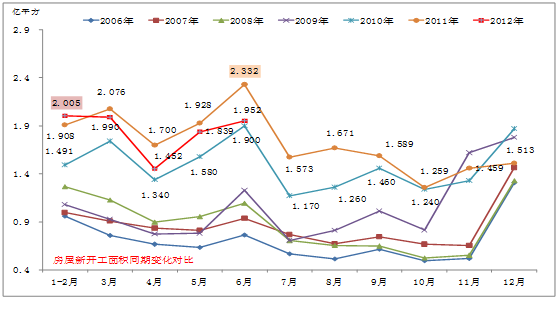 房屋新开工面积 房屋新开工面积