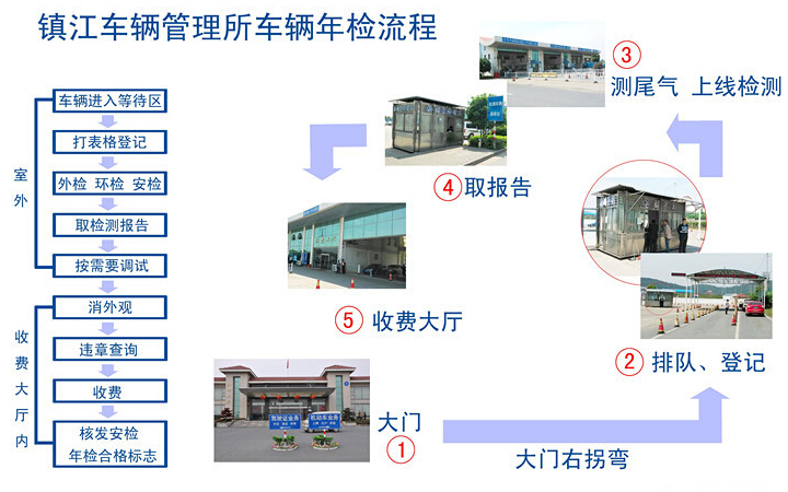 车辆年审流程 车辆年审流程