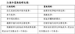 红海战略对比蓝海理论 红海战略对比蓝海理论