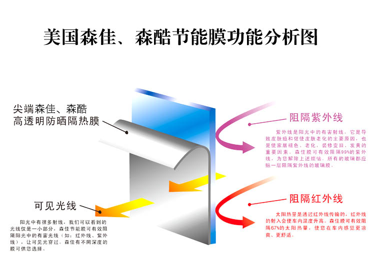 森佳膜、森酷膜 森佳膜、森酷膜