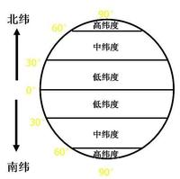 低纬度 低纬度