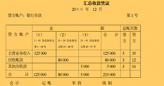 记账凭证 记账凭证