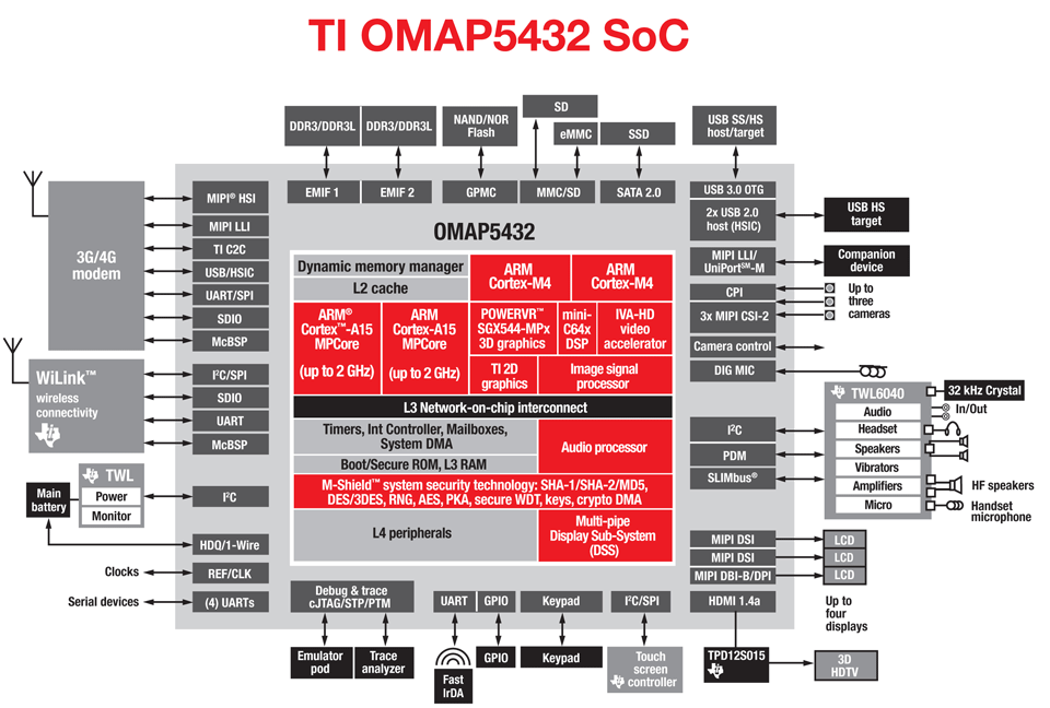 OMAP5432 OMAP5432