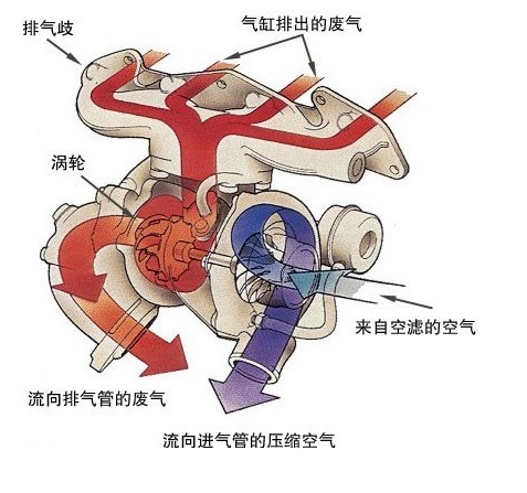 涡轮增压器 涡轮增压器
