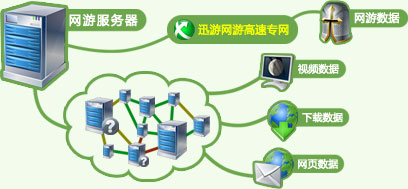 迅游加速器 迅游加速器