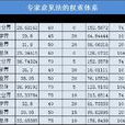 专家调查权重法 专家调查权重法
