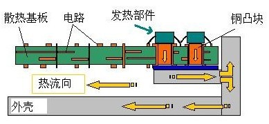 铝基板工作原理 铝基板工作原理