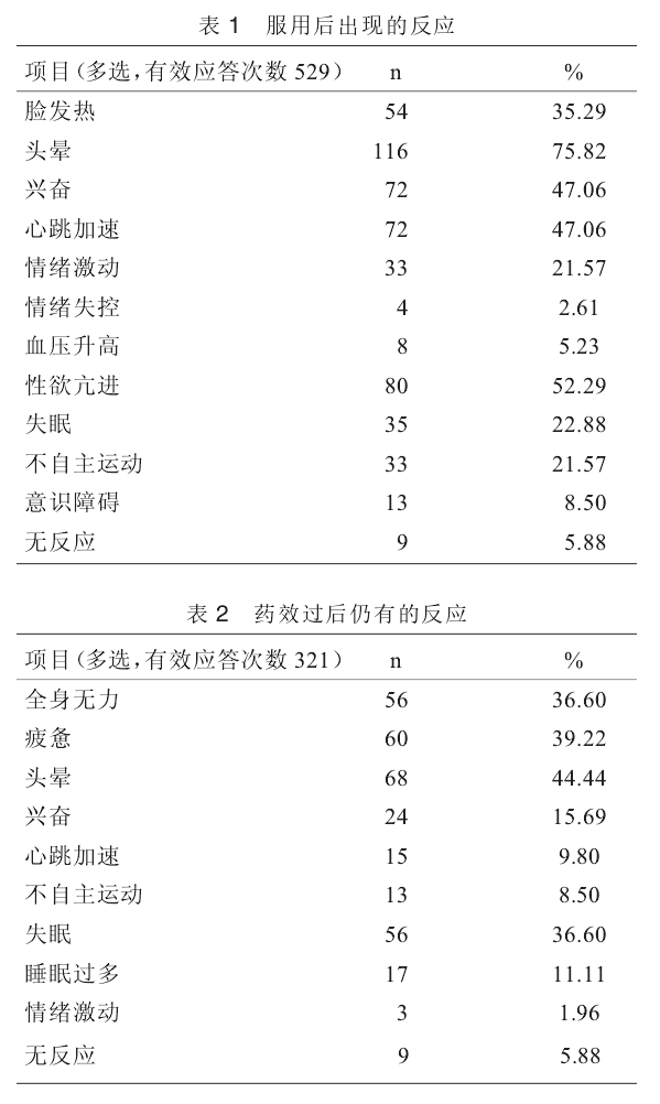 北京地区153例吸食者身体反应 北京地区153例吸食者身体反应