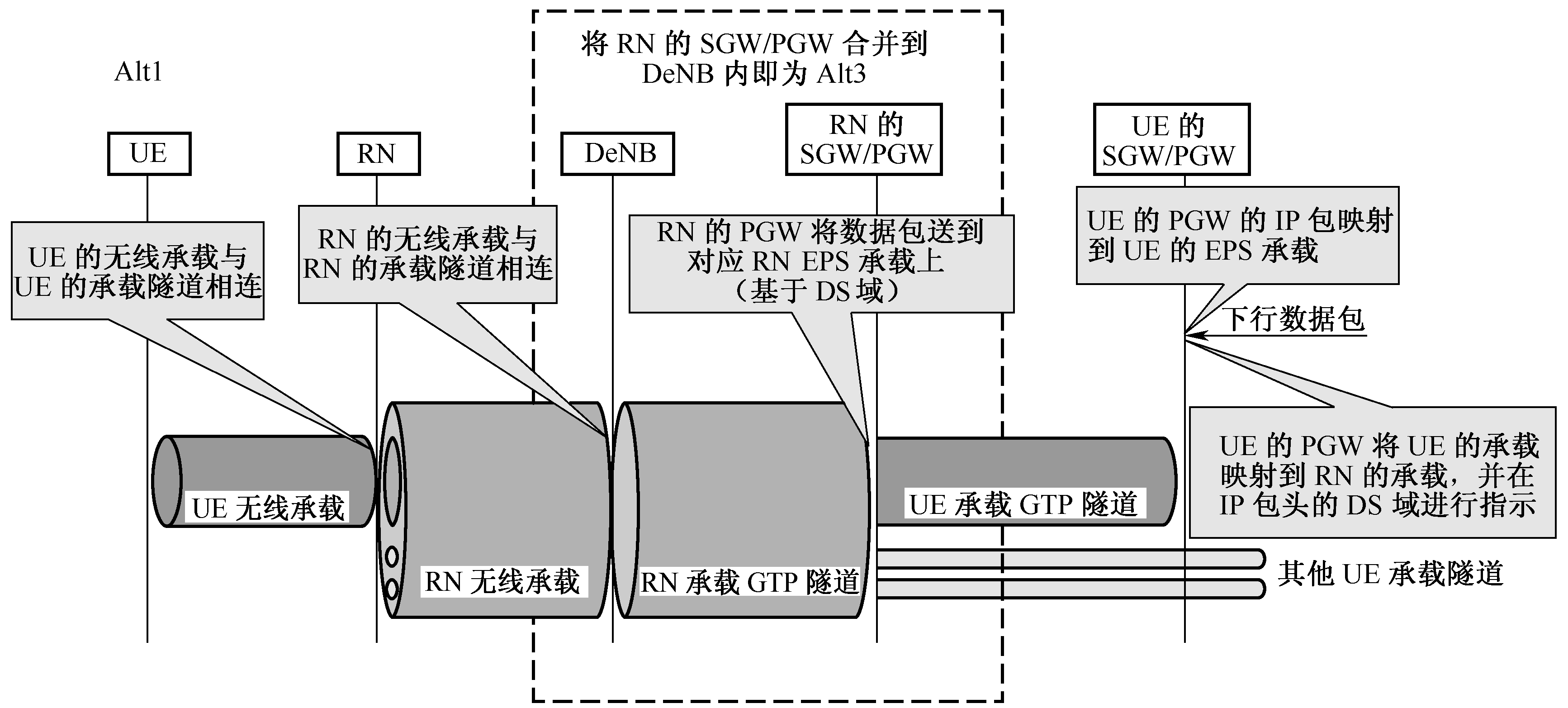 图10-20 用户数据传输过程—Alt1/3 图10-20 用户数据传输过程—Alt1/3