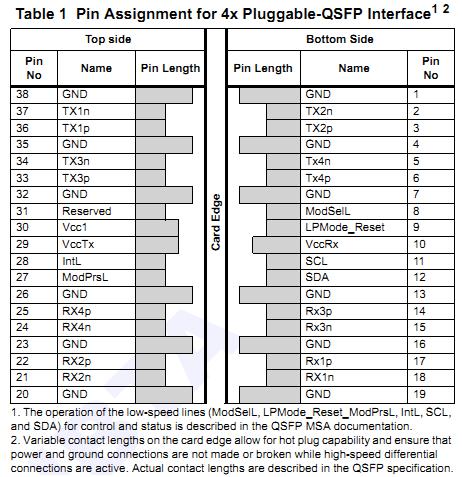 PIN ASSIGNMENT OF QSFP PIN ASSIGNMENT OF QSFP
