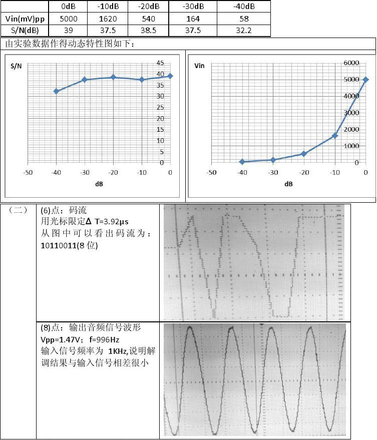 脉冲编码调製 脉冲编码调製