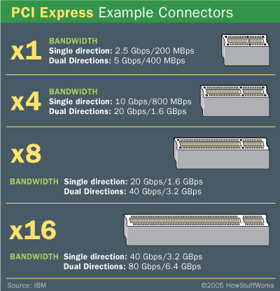 PCIExpress接口 PCIExpress接口