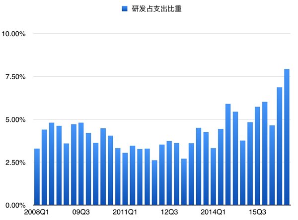 研发支出 研发支出