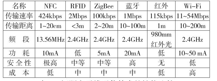 近场通信(nfc(近距离无线通讯技术)) 近场通信(nfc(近距离无线通讯技术))