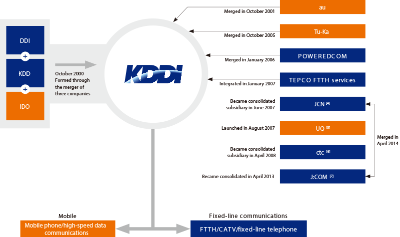 KDDI KDDI