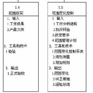 项目範围管理内容细分 项目範围管理内容细分