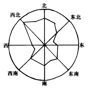 风向频率图 风向频率图