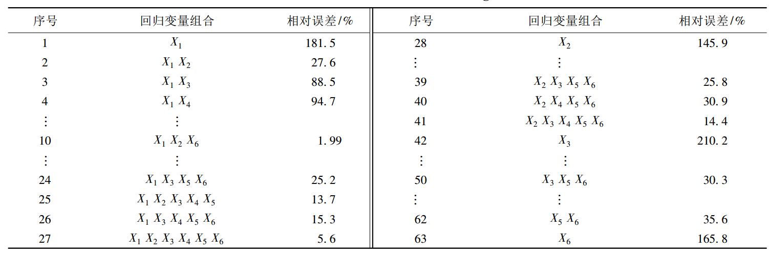 表 1 回归变数所有可能的组合结果 表 1 回归变数所有可能的组合结果