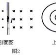 电流的磁场 电流的磁场