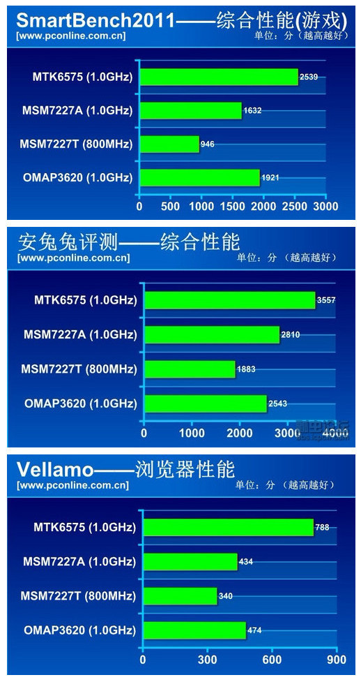 msm7227a与mt6575的横比3 msm7227a与mt6575的横比3