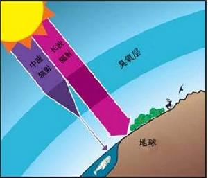 臭氧层阻挡紫外线 臭氧层阻挡紫外线